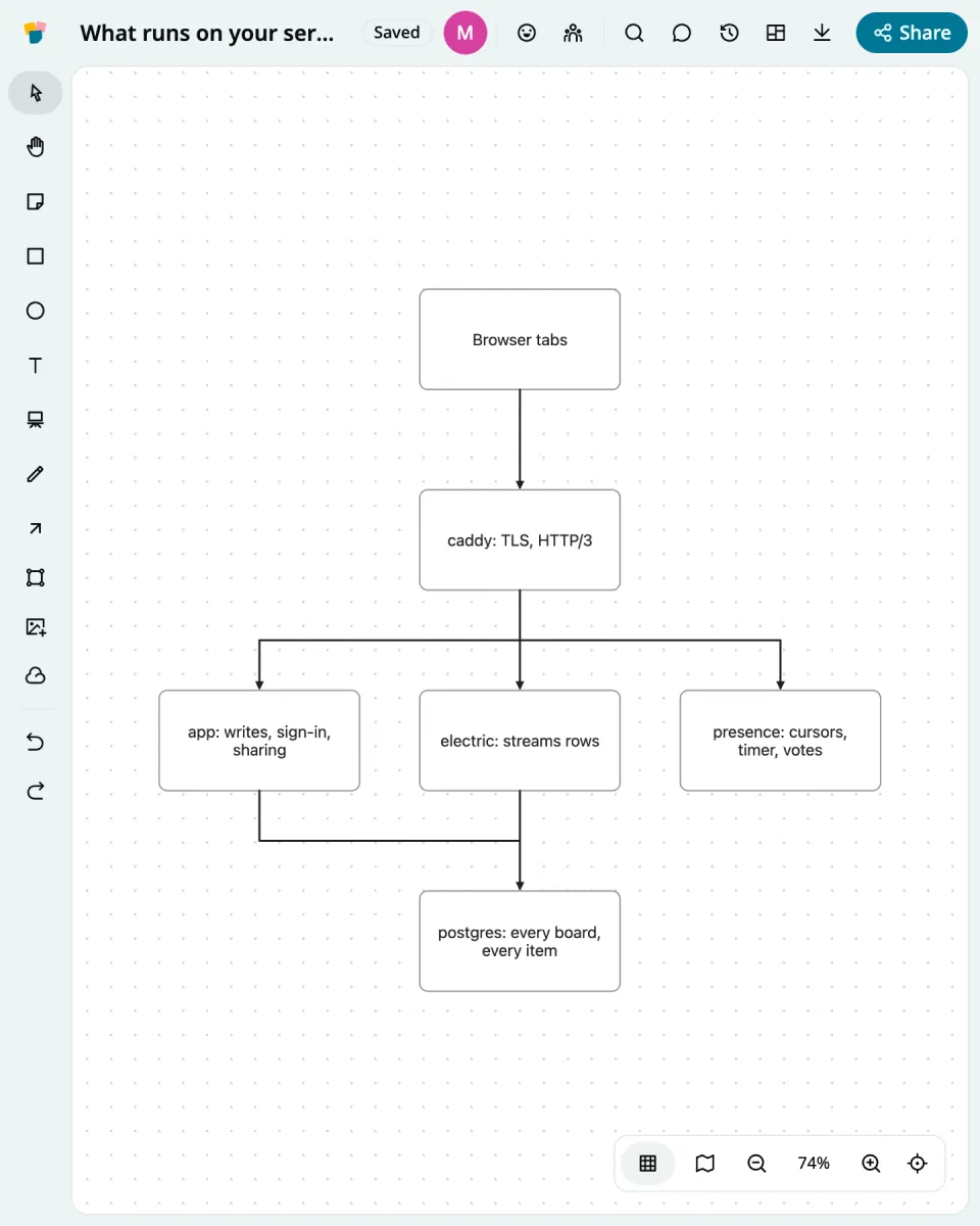 A diagram drawn on a strewboard board: browser tabs go through caddy to the app, electric and presence; the app and electric both talk to postgres.